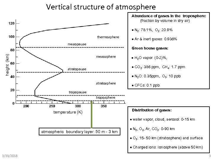 Vertical structure of atmosphere Abundance of gases in the troposphere: (fraction by volume in