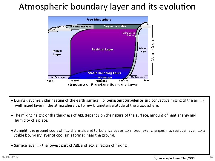 50 m - 3 km Atmospheric boundary layer and its evolution During daytime, solar