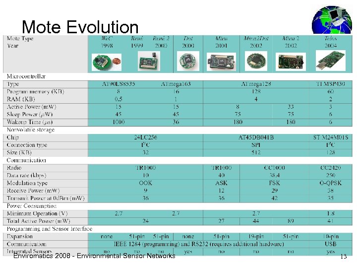 Mote Evolution Enviromatics 2008 - Environmental Sensor Networks 13 