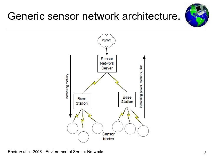 Generic sensor network architecture. Enviromatics 2008 - Environmental Sensor Networks 3 