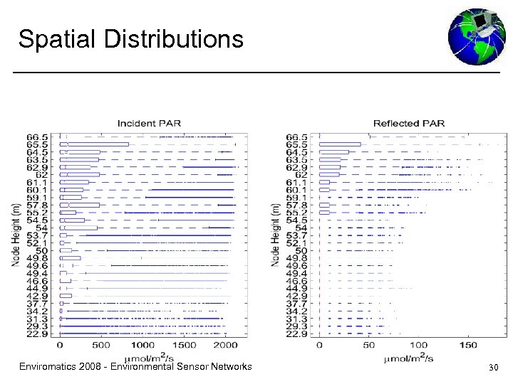 Spatial Distributions Enviromatics 2008 - Environmental Sensor Networks 30 