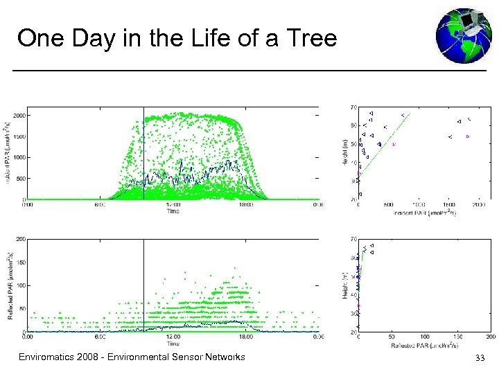 One Day in the Life of a Tree Enviromatics 2008 - Environmental Sensor Networks
