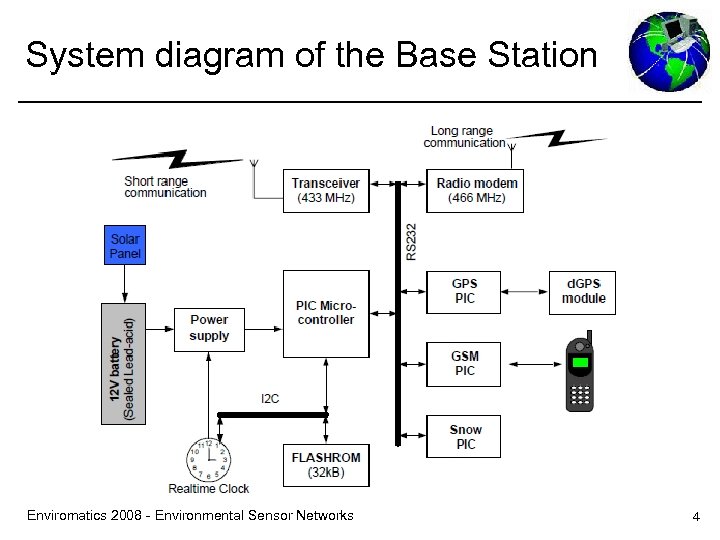 System diagram of the Base Station Enviromatics 2008 - Environmental Sensor Networks 4 