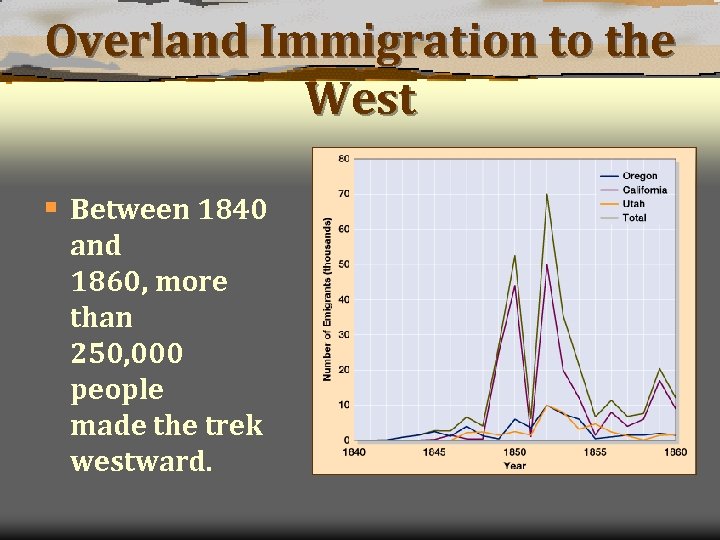 Overland Immigration to the West § Between 1840 and 1860, more than 250, 000