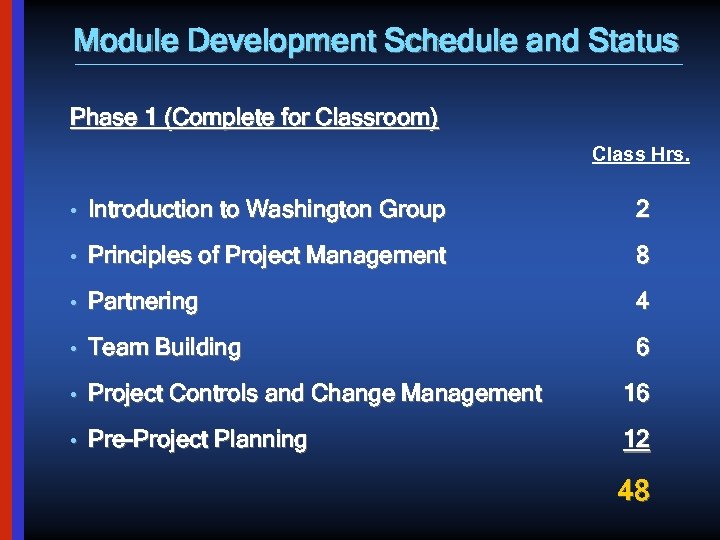 Module Development Schedule and Status Phase 1 (Complete for Classroom) Class Hrs. • Introduction