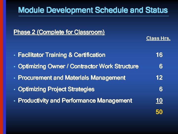 Module Development Schedule and Status Phase 2 (Complete for Classroom) • Facilitator Training &