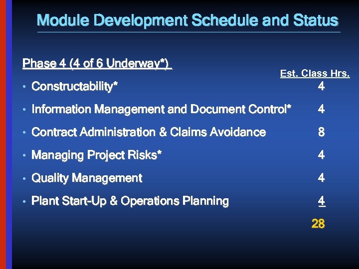 Module Development Schedule and Status Phase 4 (4 of 6 Underway*) Est. Class Hrs.