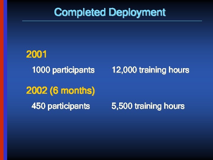 Completed Deployment 2001 1000 participants 12, 000 training hours 2002 (6 months) 450 participants