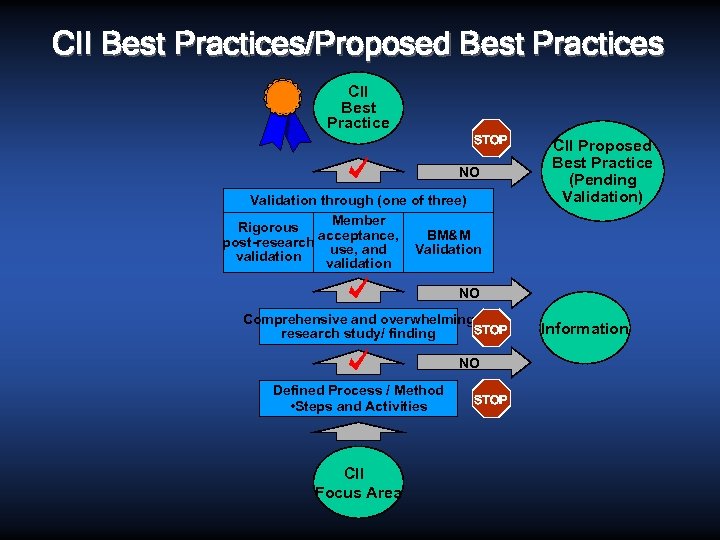 CII Best Practices/Proposed Best Practices CII Best Practice STOP NO Validation through (one of