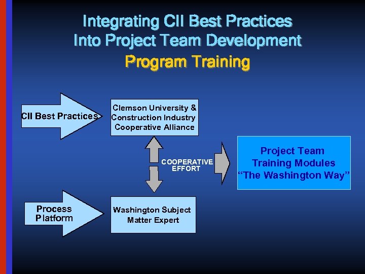 Integrating CII Best Practices Into Project Team Development Program Training CII Best Practices Clemson