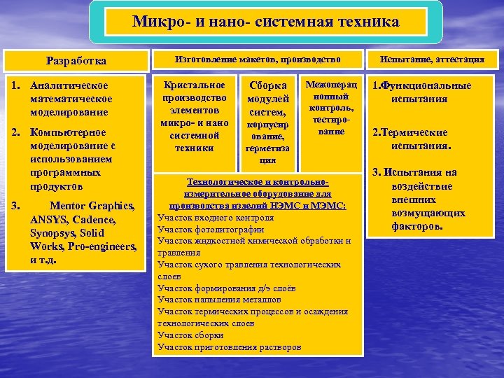 Микро- и нано- системная техника Разработка 1. Аналитическое математическое моделирование 2. Компьютерное моделирование с