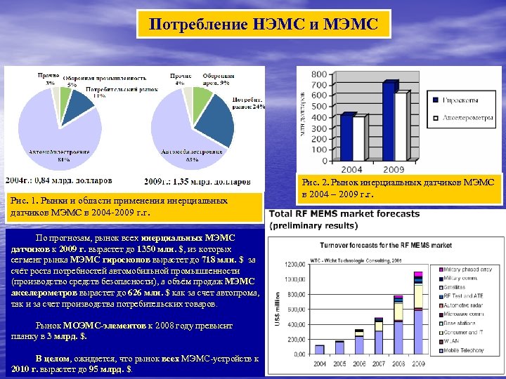 Потребление НЭМС и МЭМС Рис. 1. Рынки и области применения инерциальных датчиков МЭМС в