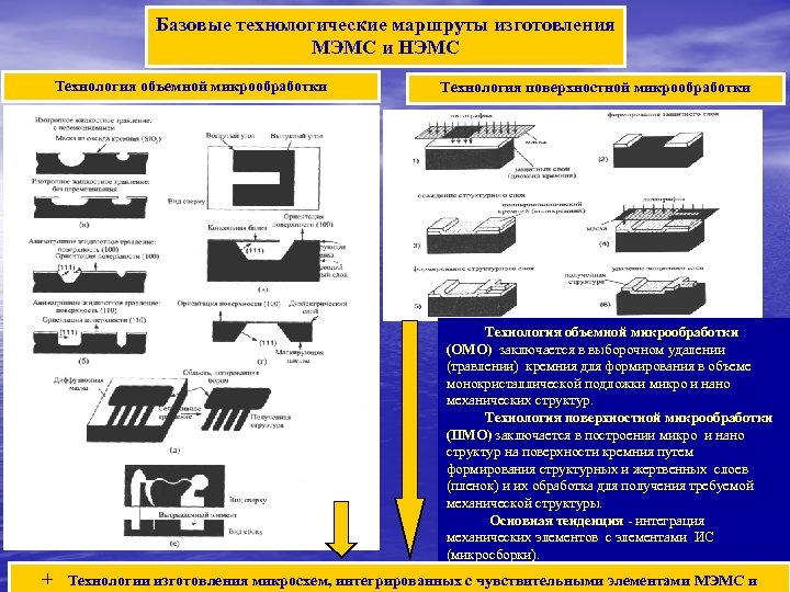 Базовые технологические маршруты изготовления МЭМС и НЭМС Технология объемной микрообработки Технология поверхностной микрообработки Технология