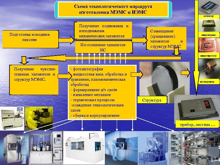Схема технологического маршрута изготовления МЭМС и НЭМС Подготовка исходных пластин Получение подвижных и неподвижных