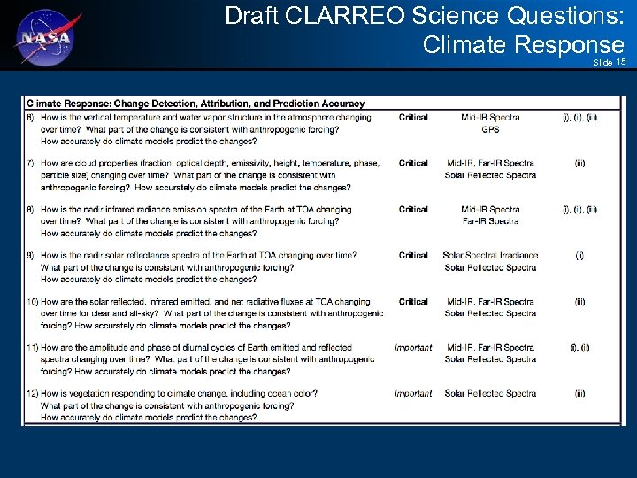 Draft CLARREO Science Questions: Climate Response Slide 15 