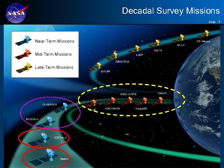 Decadal Survey Missions Slide 3 Near-Term Missions Mid-Term Missions Late-Term Missions 