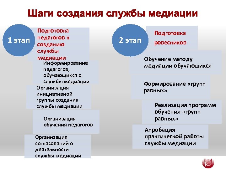 Шаги создания службы медиации 1 этап Подготовка педагогов к созданию службы медиации Информирование педагогов,