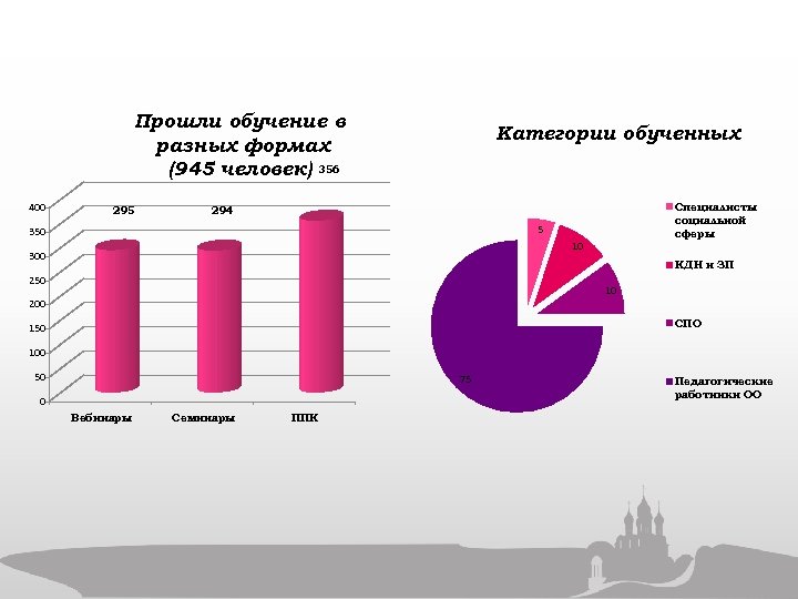 Прошли обучение в разных формах (945 человек) 356 400 295 Категории обученных Специалисты социальной