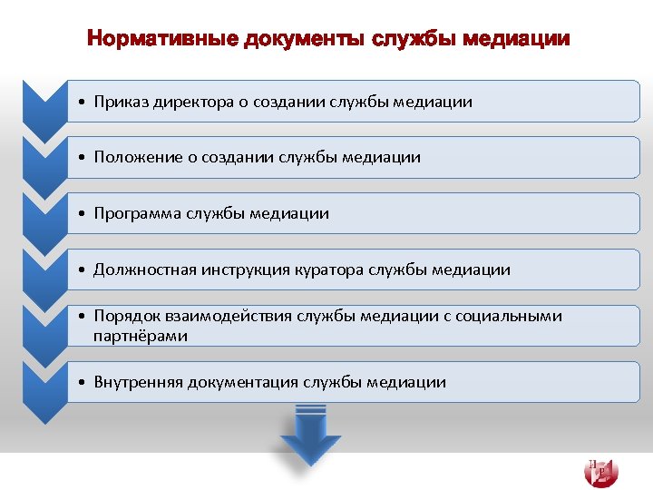 Нормативные документы службы медиации • Приказ директора о создании службы медиации • Положение о