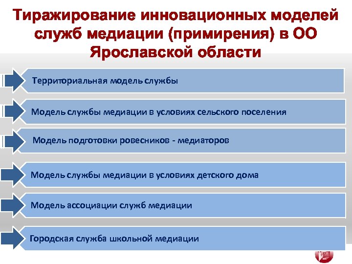 Тиражирование инновационных моделей служб медиации (примирения) в ОО Ярославской области Территориальная модель службы Модель