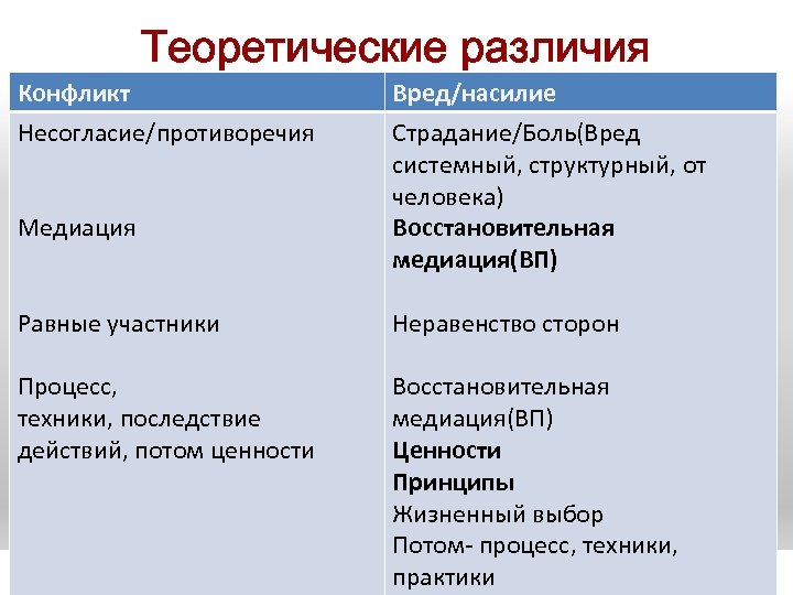 Различия конфликтов