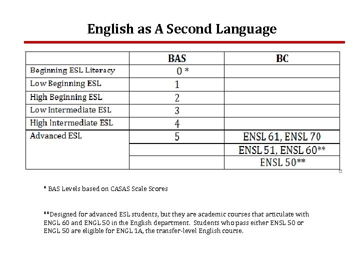 English as A Second Language * BAS Levels based on CASAS Scale Scores **Designed