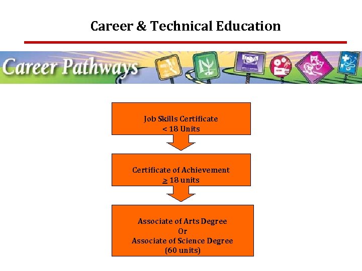 Career & Technical Education Job Skills Certificate < 18 Units Certificate of Achievement >