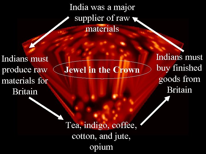 India was a major supplier of raw materials Indians must produce raw materials for