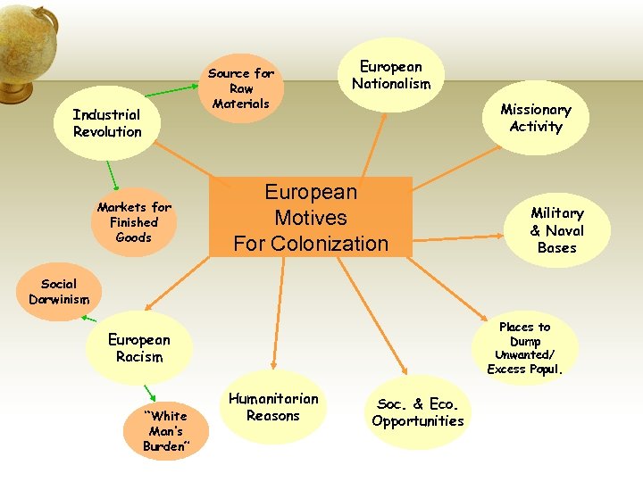 Source for Raw Materials Industrial Revolution Markets for Finished Goods European Nationalism Missionary Activity