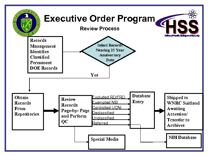 Executive Order Program Review Process Records Management Identifies Classified Permanent DOE Records Select Records