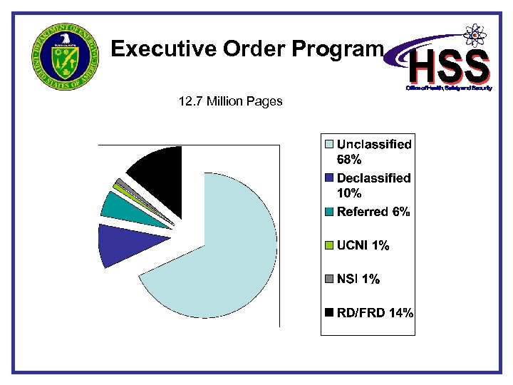 Executive Order Program 12. 7 Million Pages 