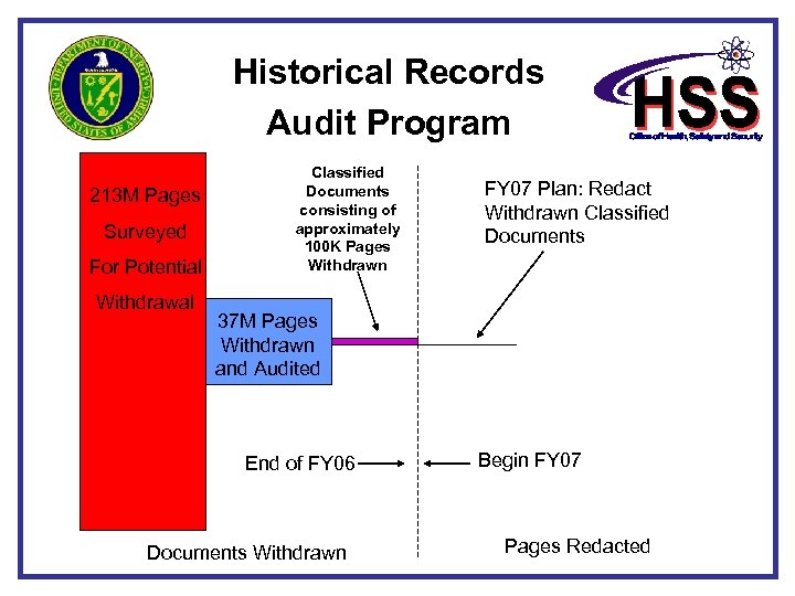  Historical Records Audit Program 213 M Pages Surveyed For Potential Withdrawal Classified Documents