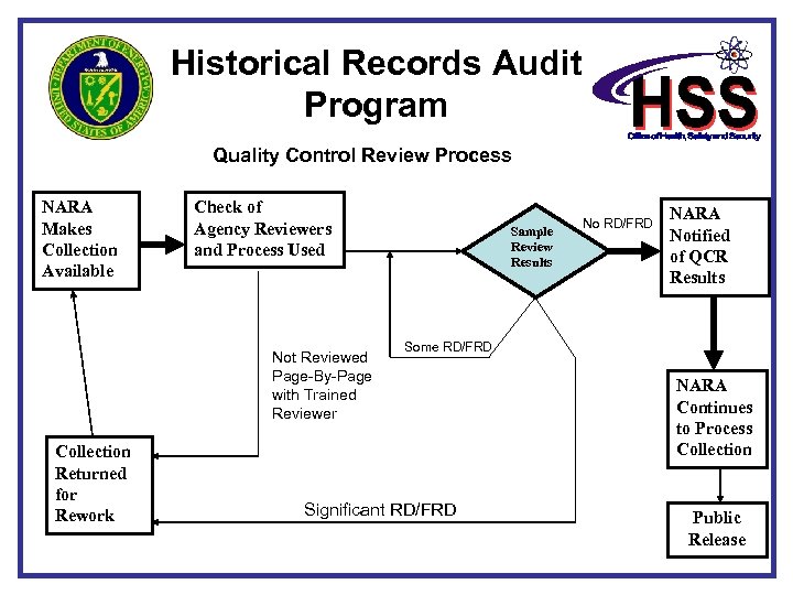 Historical Records Audit Program Quality Control Review Process NARA Makes Collection Available Check of