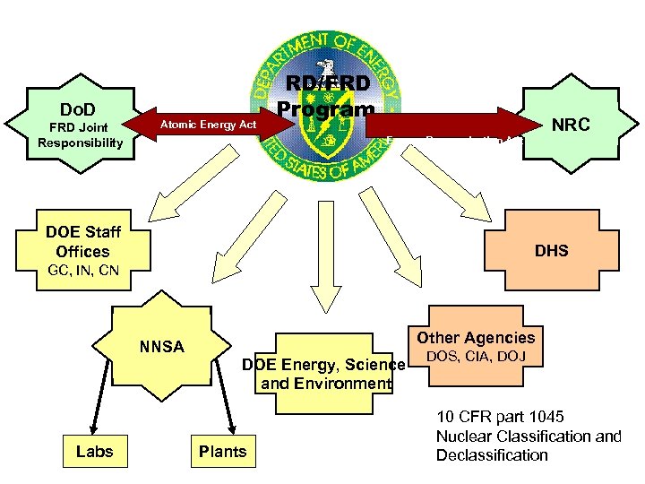 Do. D FRD Joint Responsibility Atomic Energy Act RD/FRD Program NRC Energy Reorganization Act