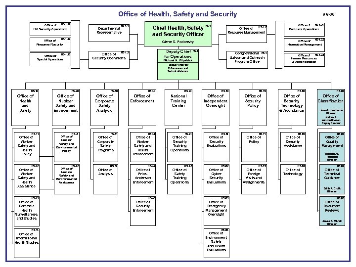 Office of Health, Safety and Security HS-1. 31 Office of HQ Security Operations HS-1.