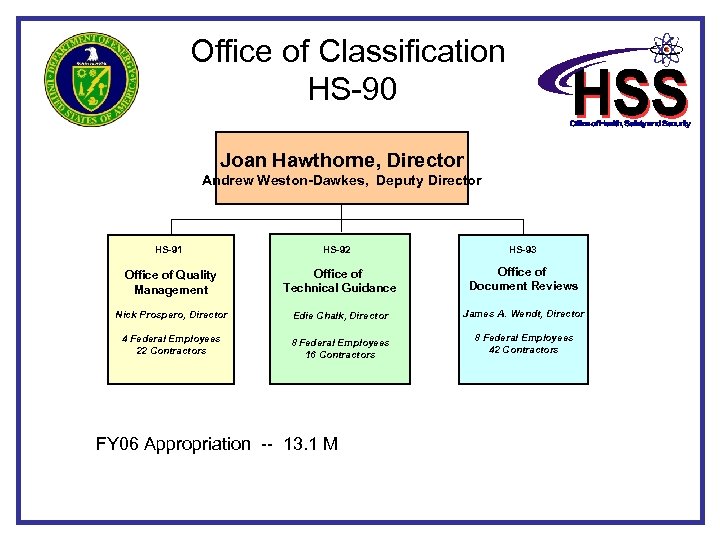 Office of Classification HS-90 Joan Hawthorne, Director Andrew Weston-Dawkes, Deputy Director HS-91 HS-92 HS-93