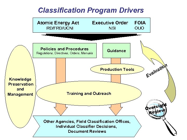 Classification Program Drivers Atomic Energy Act Executive Order RD/FRD/UCNI Policies and Procedures Regulations, Directives,