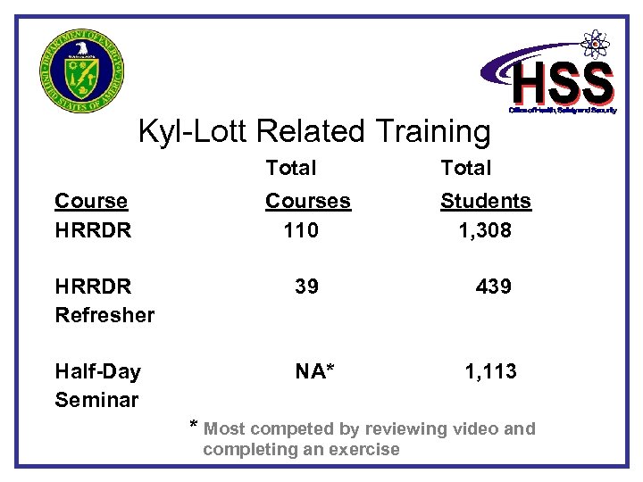 Kyl-Lott Related Training Total Course HRRDR Total Courses 110 Students 1, 308 HRRDR Refresher