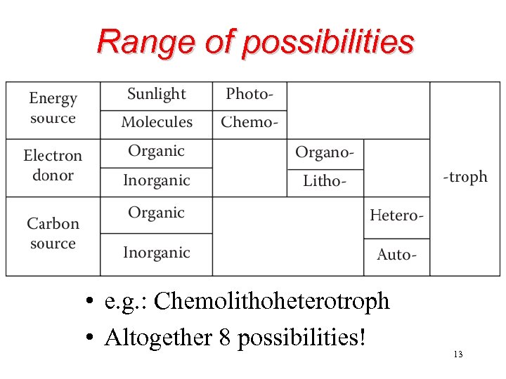 Range of possibilities • e. g. : Chemolithoheterotroph • Altogether 8 possibilities! 13 