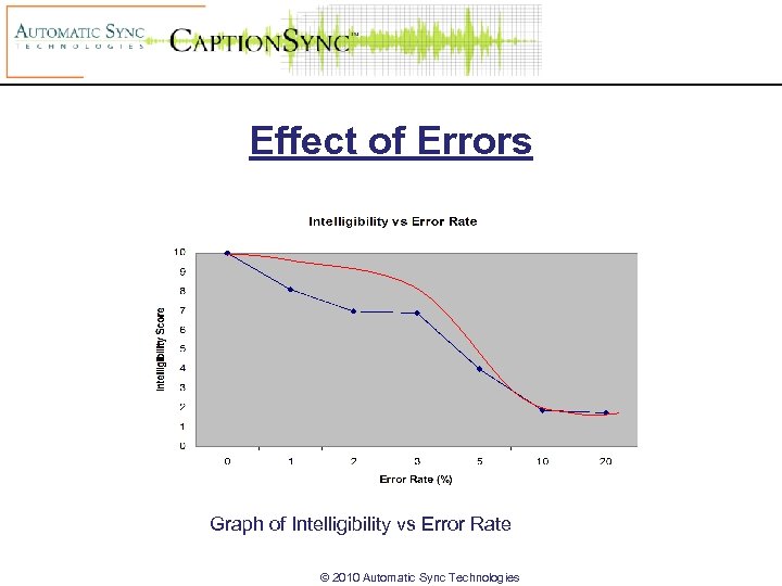 Effect of Errors Graph of Intelligibility vs Error Rate © 2010 Automatic Sync Technologies