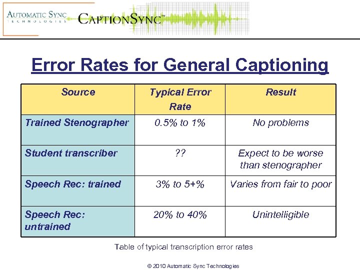 Error Rates for General Captioning Source Typical Error Rate Result Trained Stenographer 0. 5%