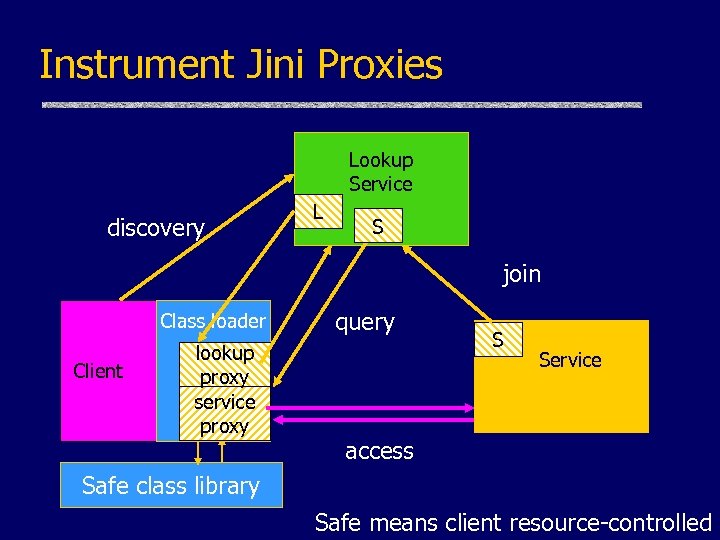 Instrument Jini Proxies Lookup Service discovery L S join Class loader Client lookup proxy