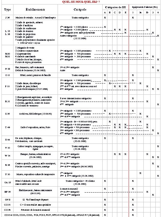 QUEL SSI POUR QUEL ERP ? Type Établissements Catégorie J 36 Maison de retraite.