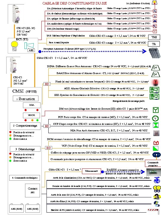 CABLAGE DES CONSTITUANTS DU SSI IA (Indicateur d’Action) DA (Détecteur Automatique d’Incendie) otique de