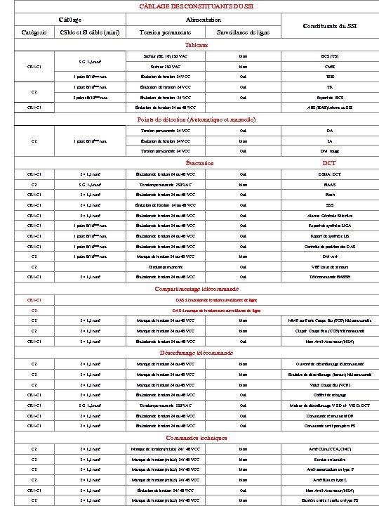 C BLAGE DES CONSTITUANTS DU SSI Câblage Catégorie Câble et Ø câble (mini) Alimentation