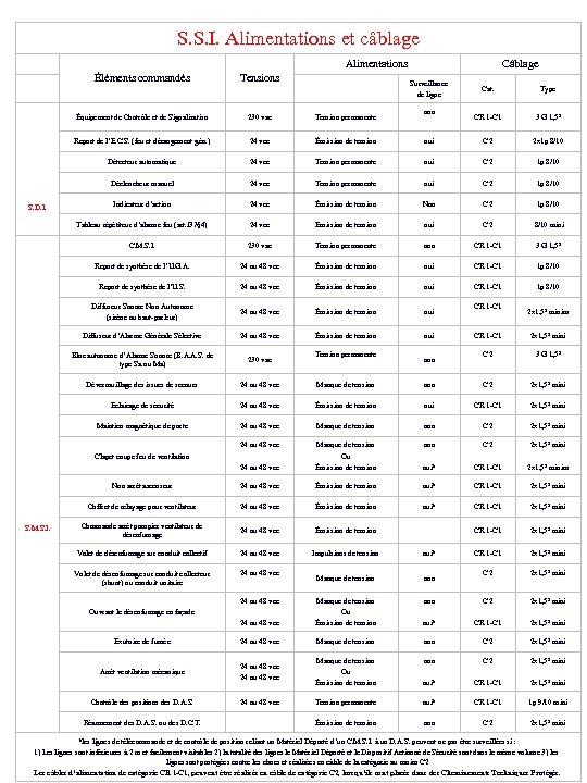 S. S. I. Alimentations et câblage Alimentations Éléments commandés Tensions Câblage Surveillance de ligne