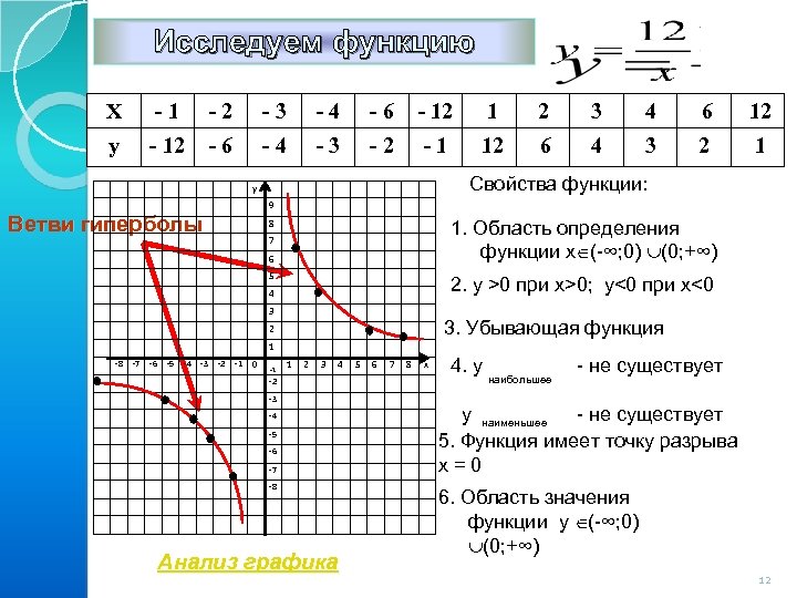 Исследуем функцию Х -1 -2 -3 -4 -6 - 12 1 2 3 4