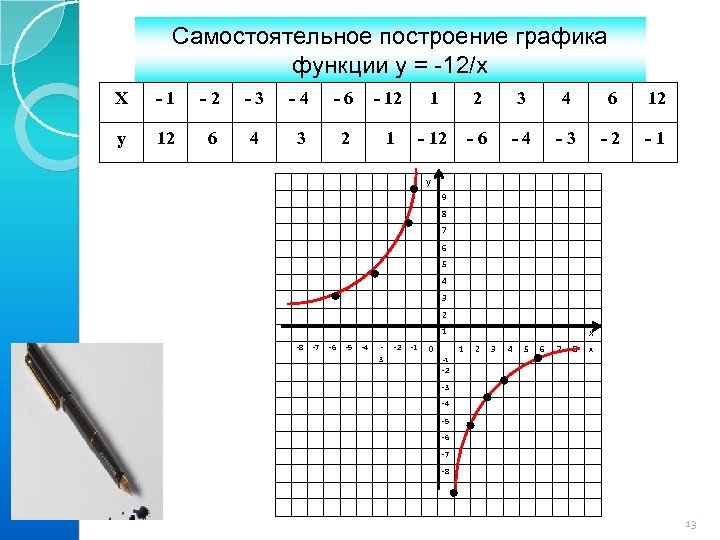 На каком чертеже изображен график функции у х