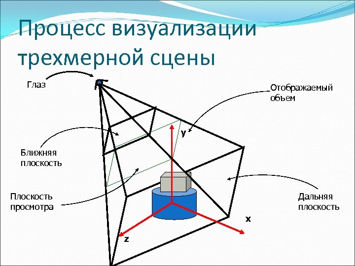 Объем на плоскости. Визуализация процесса. Система объема и плоскость. Расположение объемов на плоскости.