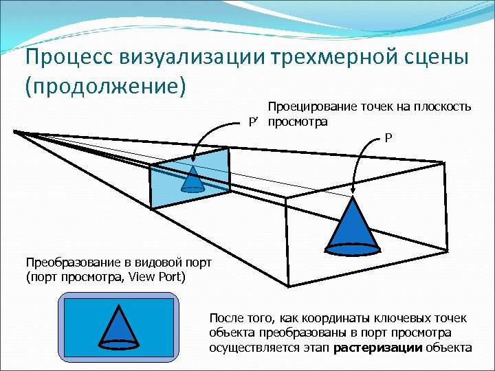 Процесс визуализации трехмерной сцены (продолжение) Проецирование точек на плоскость P’ просмотра P Преобразование в